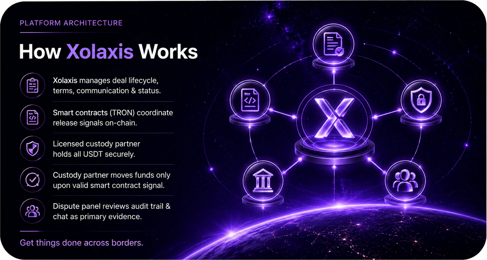 How Xolaxis works: platform architecture, smart contracts, licensed custody and dispute review